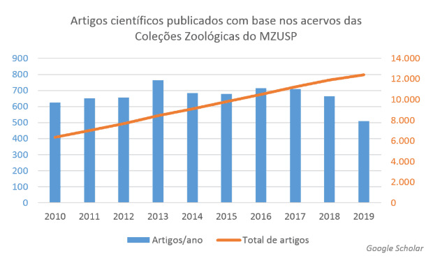 Artigos científicos publicados com base nos acervos das Coleções Zoológicas do MZUSP